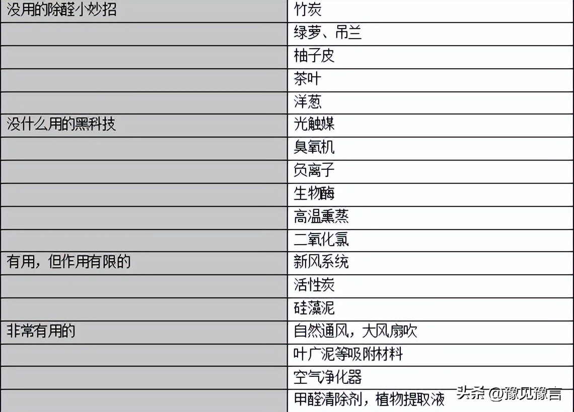 除甲醛方式千万种只有这样最管用,除甲醛的方法你用对了吗