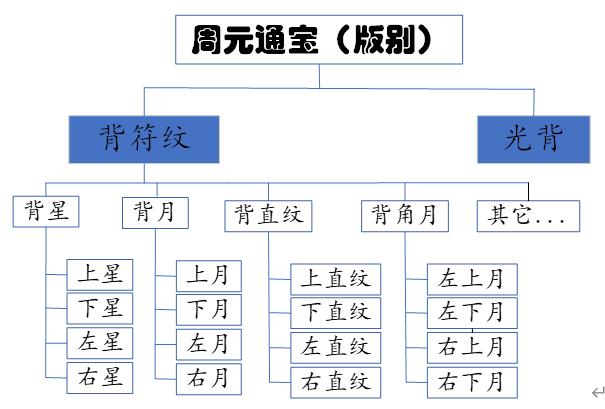 五代十国周元通宝是什么样字体,五代十国周元通宝起源