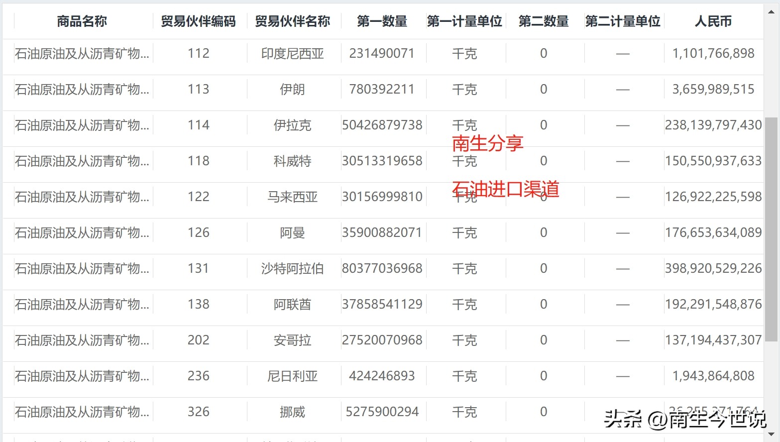 中国石油进口国排名,中国进口石油最新数据