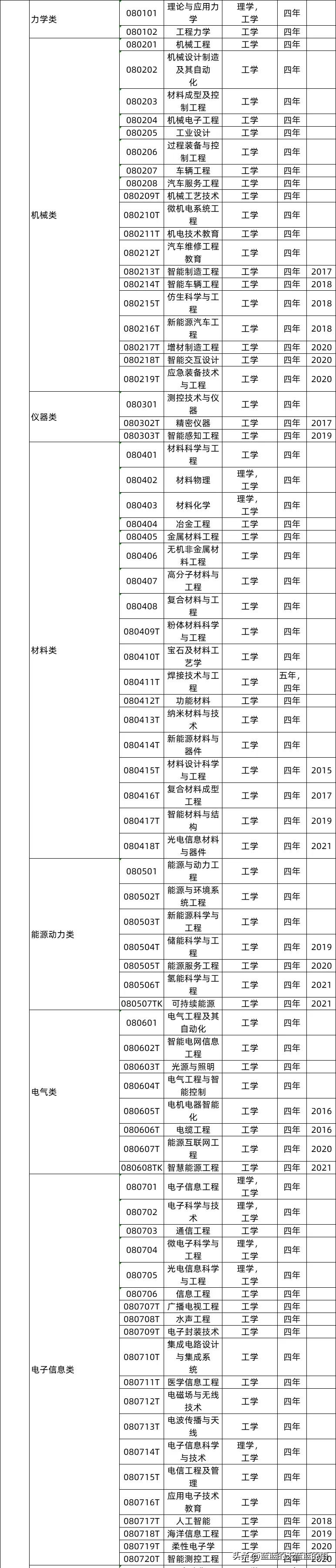 教育部新增37个本科专业目录,教育部公布新增31个本科专业