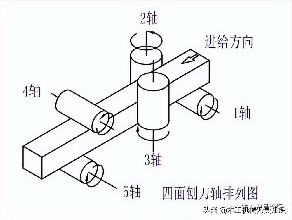 四面刨刀具的正确安装方法,四面刨刀具调试视频教程