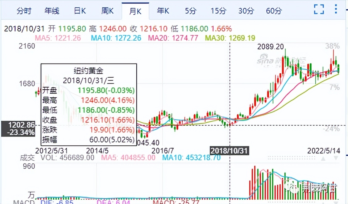 黄金去哪买可靠,银行黄金怎么买