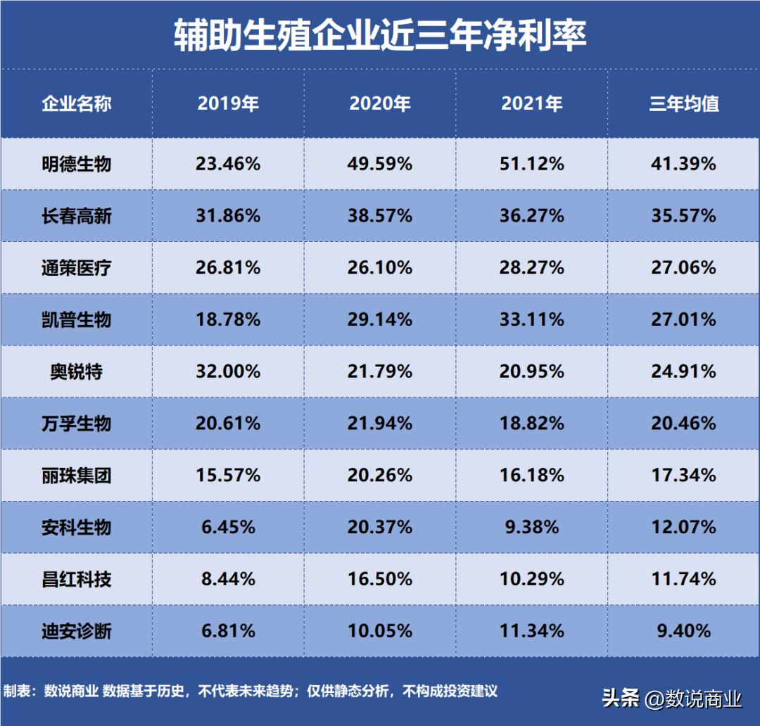通策医疗辅助生殖方面的盈利状况,中国辅助生殖公司排名