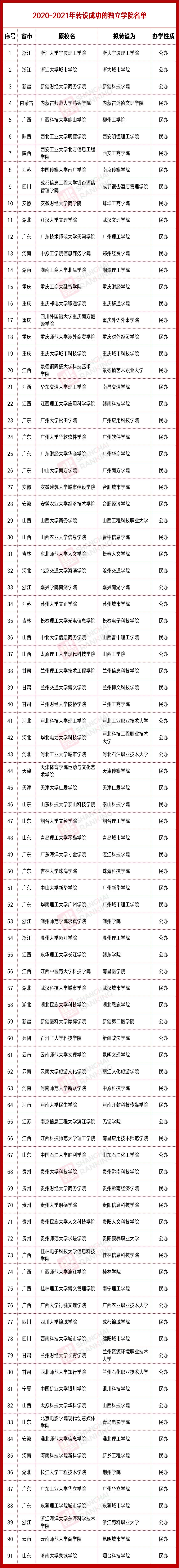2地“清零”！164所学院，亟待更名
