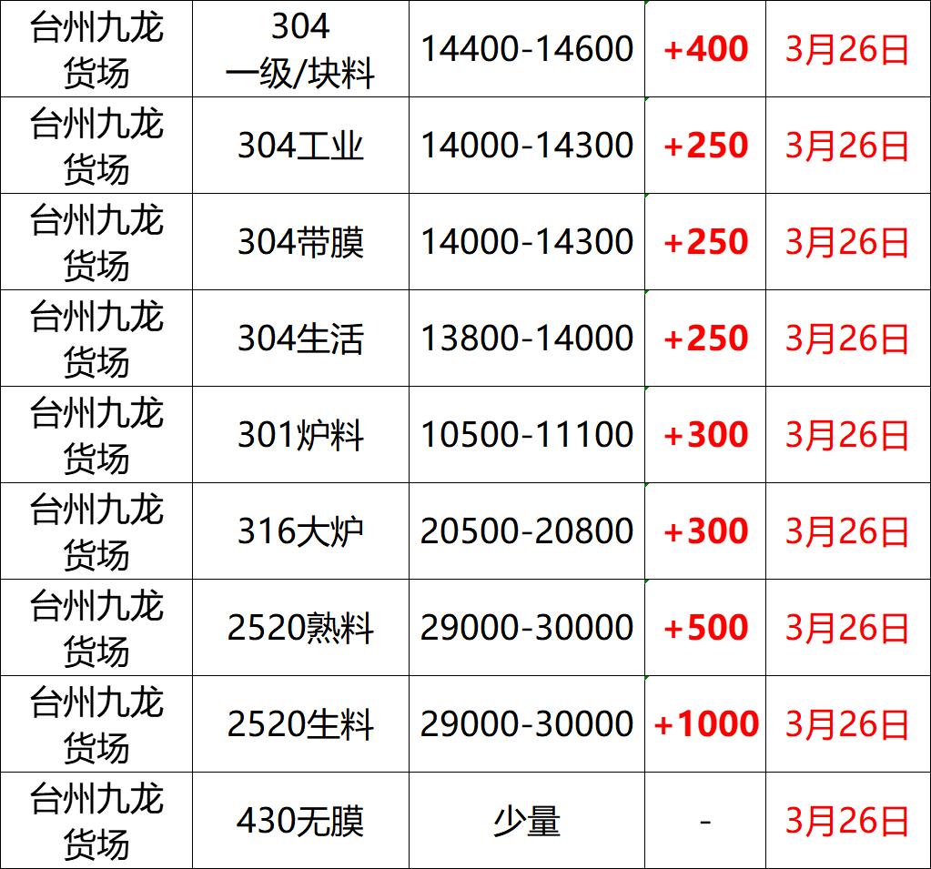 最新3月26日不锈钢基地报价参考（附不锈钢价格表）