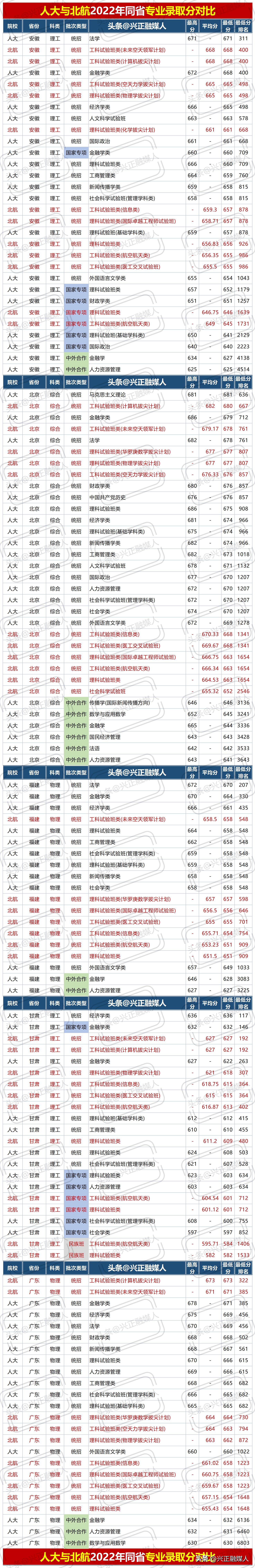 北京航空航天大学与中国人民大学2022年同省专业分比一比！