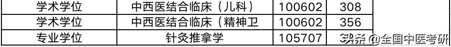 中医药考研最好考的院校,中医考研学校最新汇总