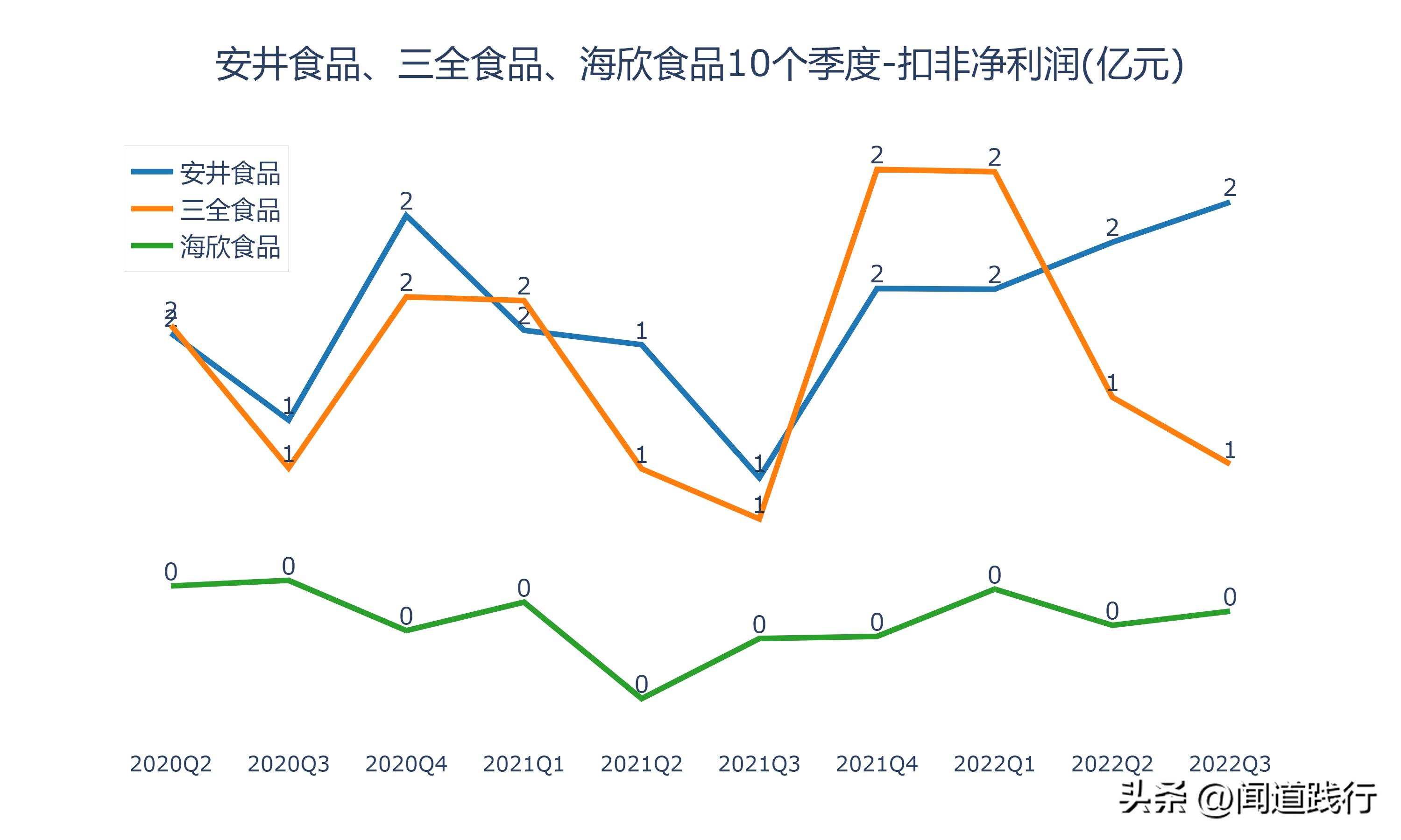 海欣食品和安井食品哪个工厂好,安井食品和三全食品盈利能力分析