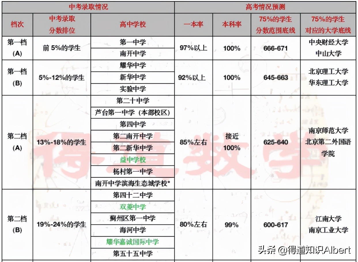 天津高考高中排名一览表,天津高中高考成绩排名最新排名