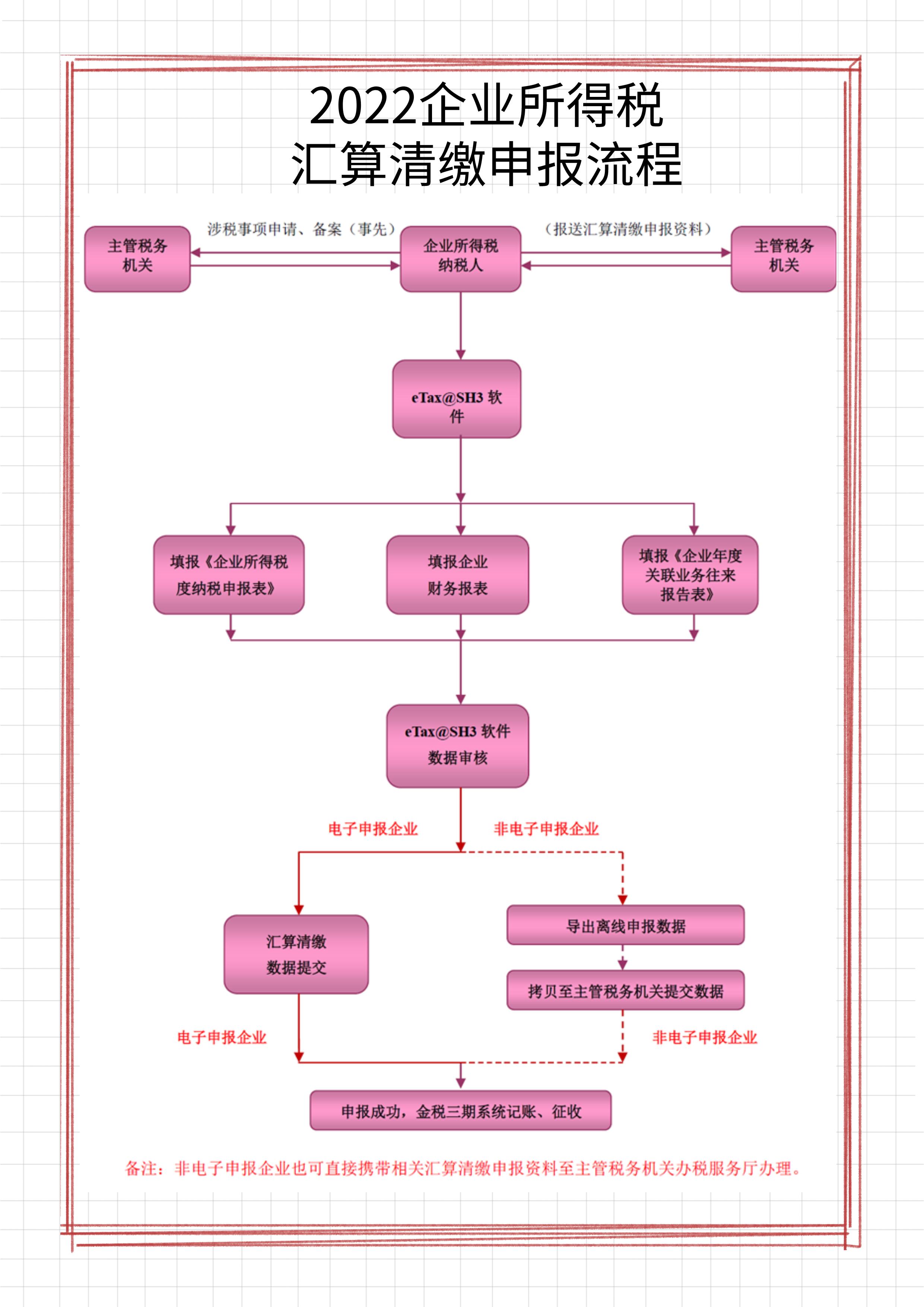 2022年小规模汇算清缴填哪一张表,汇算清缴企业所得税调整事项清单