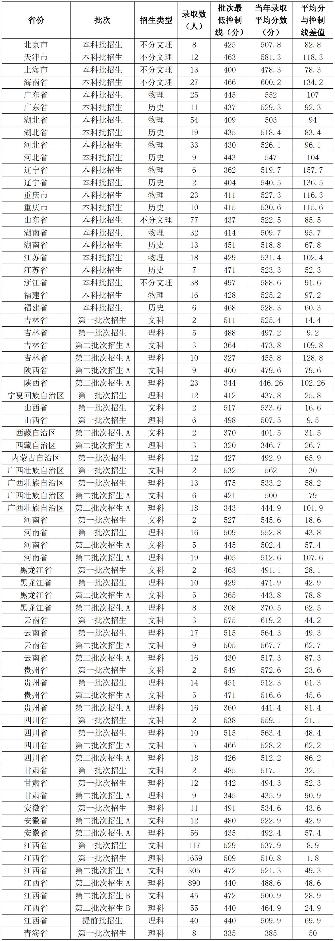 江西中医药大学里面的经典学院,江西中医药大学最新排名