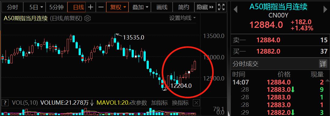 a50盘中大幅拉升a股节后怎么走,a50直线拉升为什么大盘涨