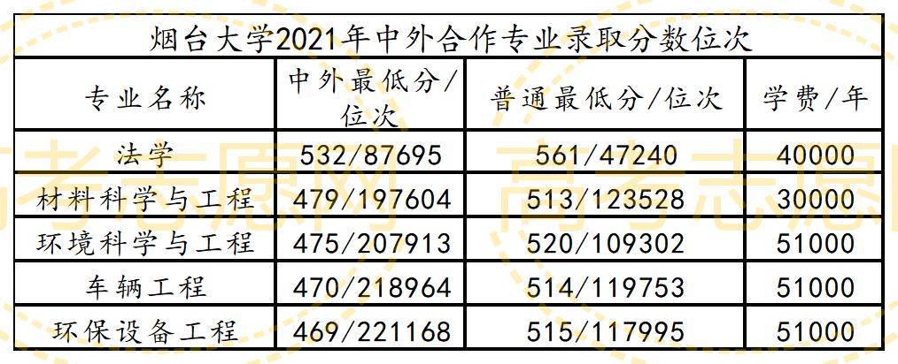 烟台大学录取,烟台大学2020年录取分数线表