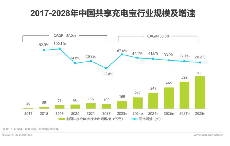 2023年中国共享充电宝行业研究报告