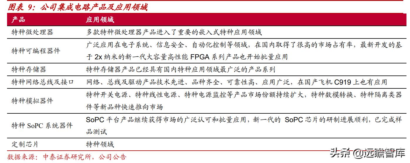 紫光国微特种集成电路,紫光国微特种集成电路市场占有率