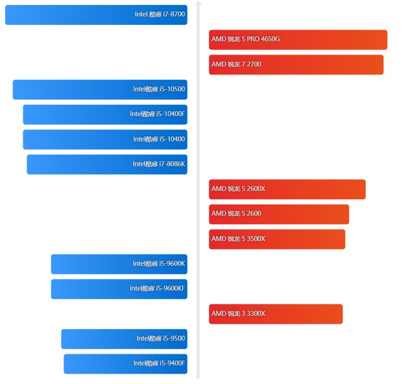 2023年6月份笔记本cpu天梯图,2022年锐龙cpu天梯图