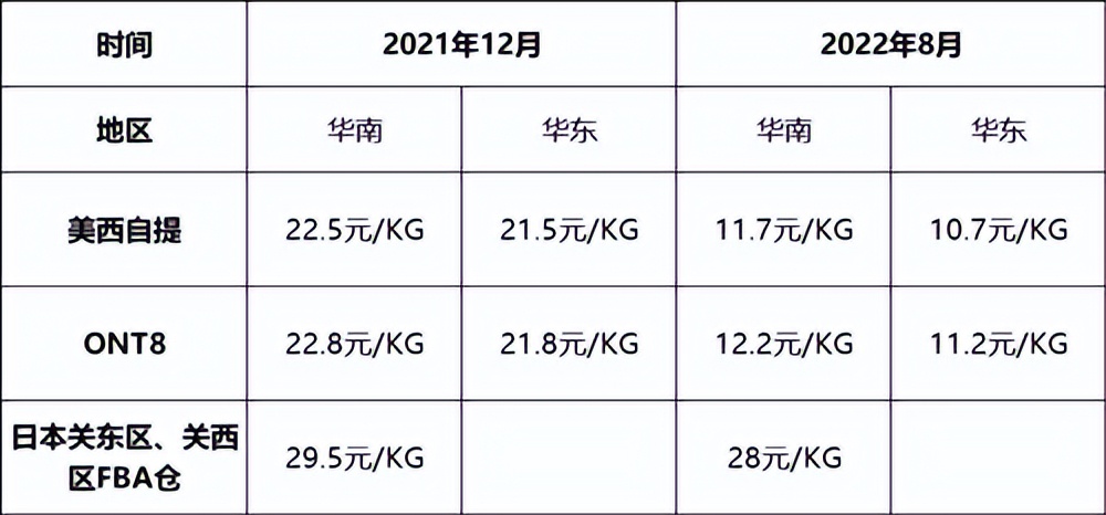 日本运费降价,关税下调引发降价潮