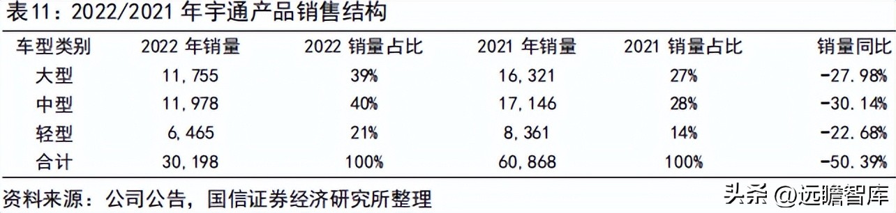 宇通客车2019年何去何从,宇通客车最新分析