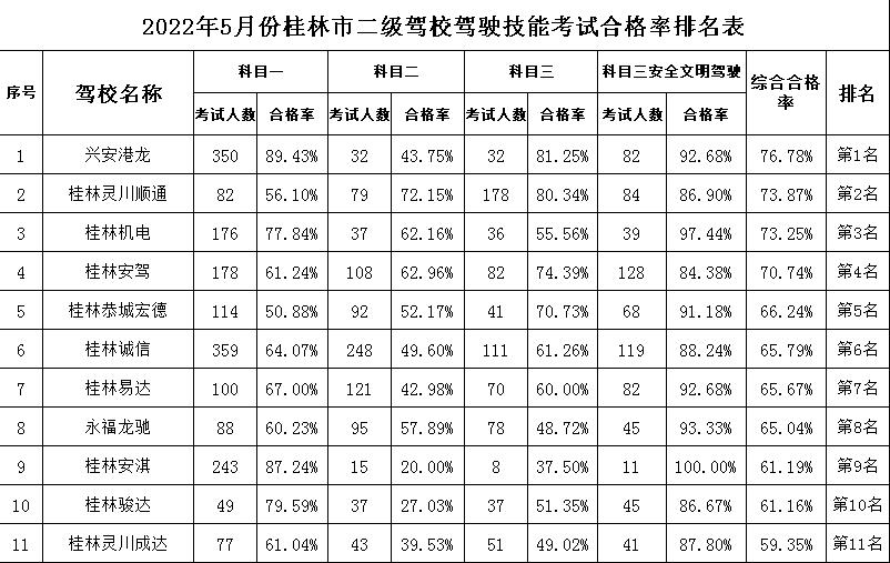 桂林驾校c1通过率,2019年各驾校考试合格率
