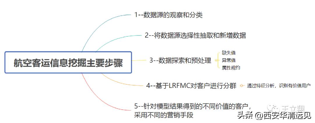 rfm模型是客户价值分析的常用工具,应用rfm模型进行客户价值分析
