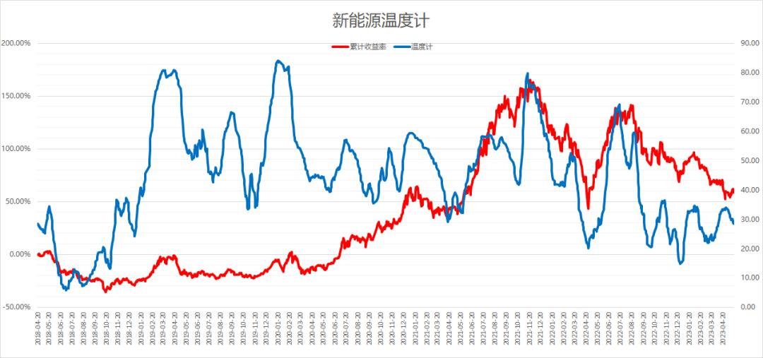 温度计|白酒接近新低？（20230520）
