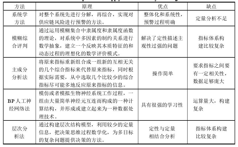 圈圈学论文9——B2C电子商务企业供应链风险预警研究