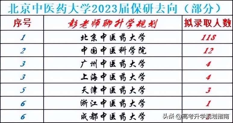 北京中医药大学保研数据,北京中医药大学中药学院保研
