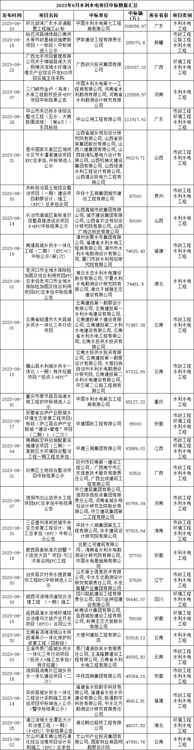 中国水利水电集团最新中标项目,水电七局最新中标项目22亿