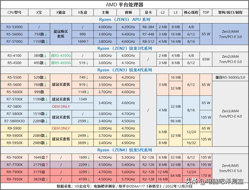 【2023年1月】1月装机走向与推荐（市场分析部分/总第81期）