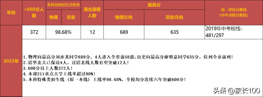 武汉所有高中排名,武汉育才高中考上985的多少