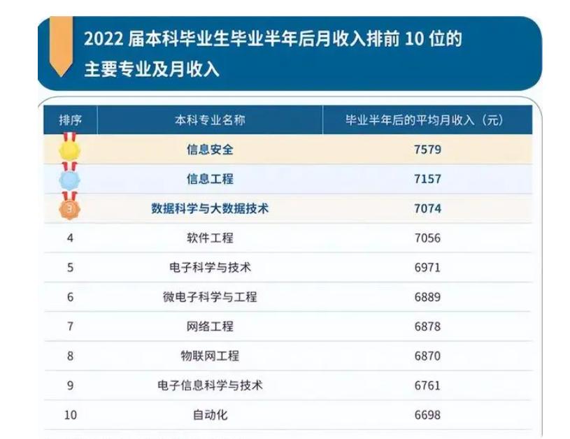 本科十大热门专业就业前景,十大本科就业率最高的专业推荐