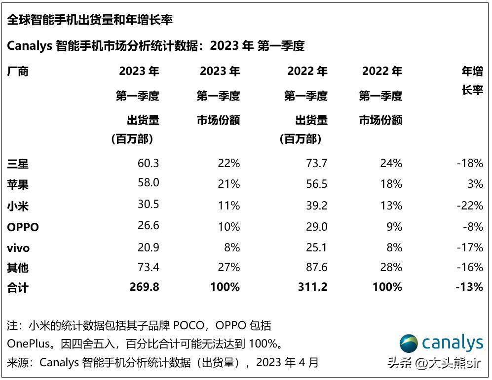 小米为什么国内销量低,小米什么时候全球销量排行榜第一
