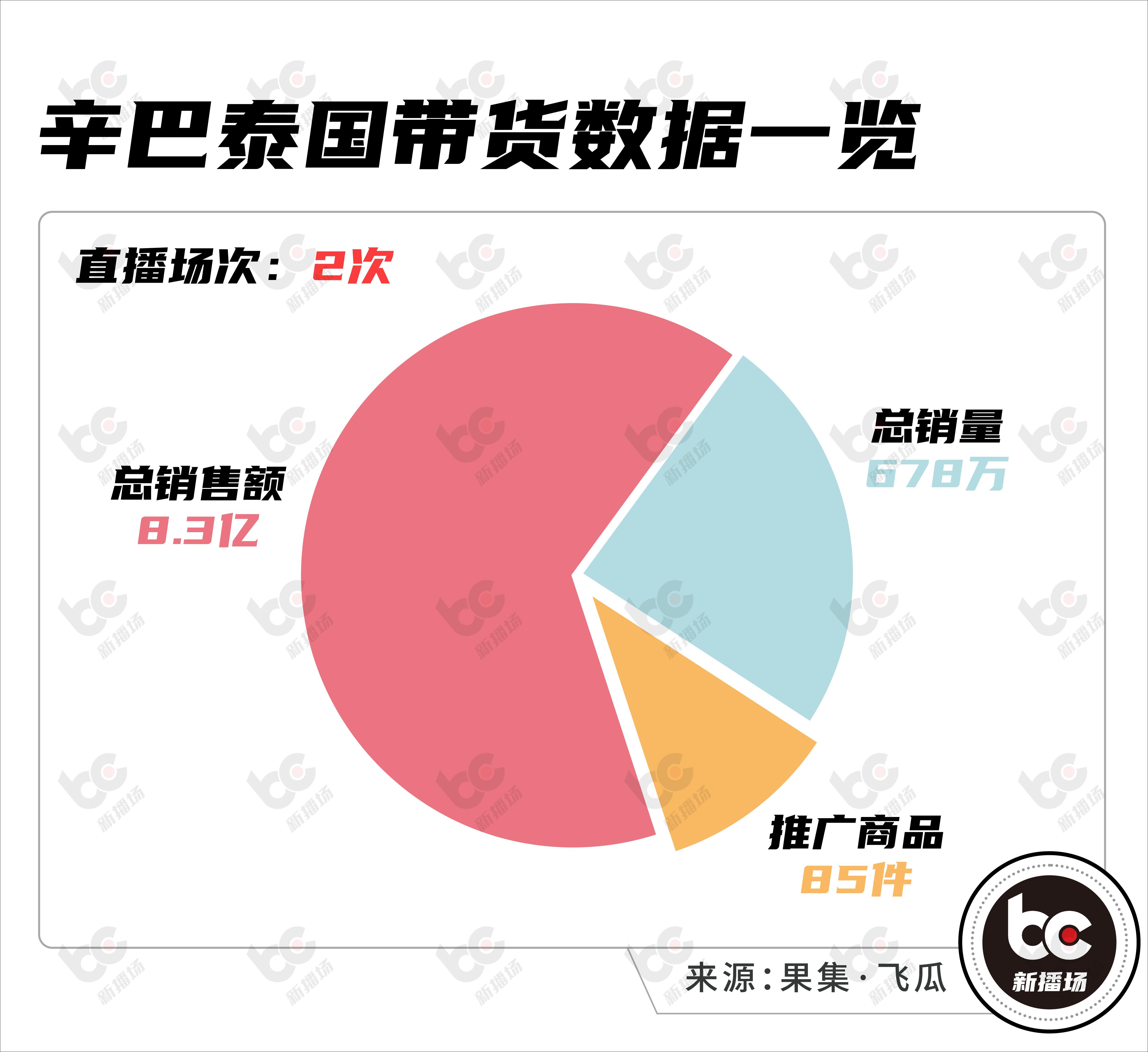 辛巴带货登上财经频道,辛巴现身泰国带货回放