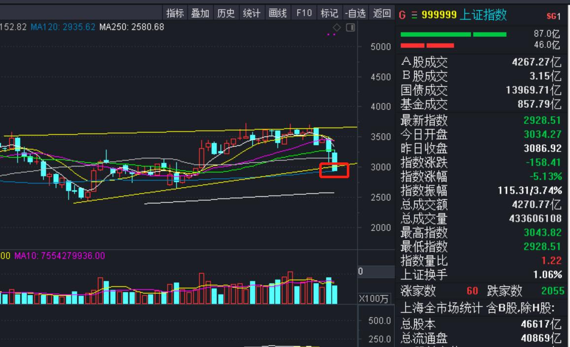 五浪杀跌,个股五浪下跌以后该怎么操作