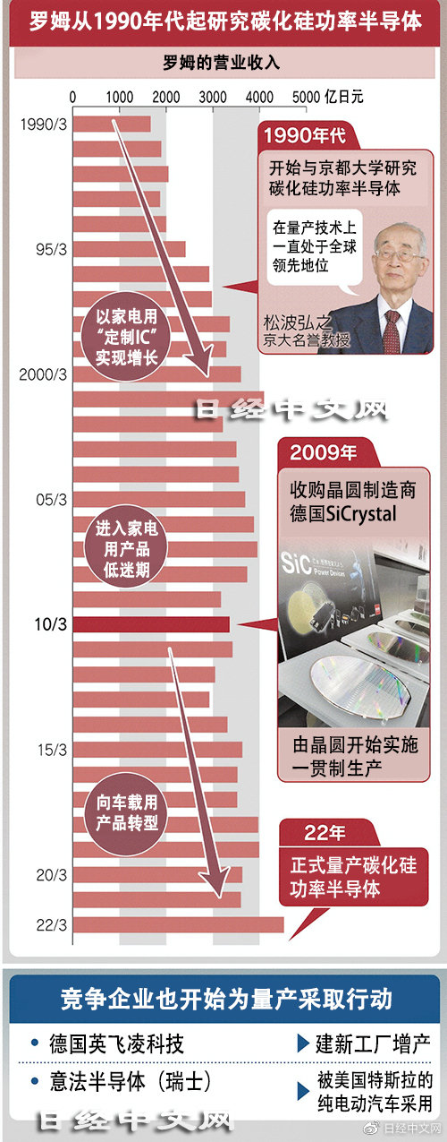 罗姆半导体未来发展思路,罗姆半导体是世界500强吗