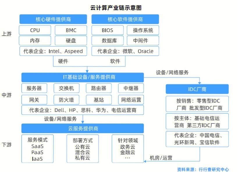 云计算作为数字经济的基础设施,云计算代表数字经济吗