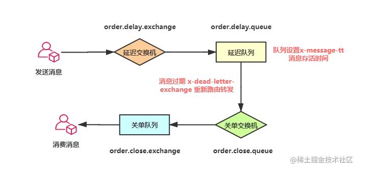 生成订单30分钟未支付自动取消,订单超期未支付自动取消如何实现