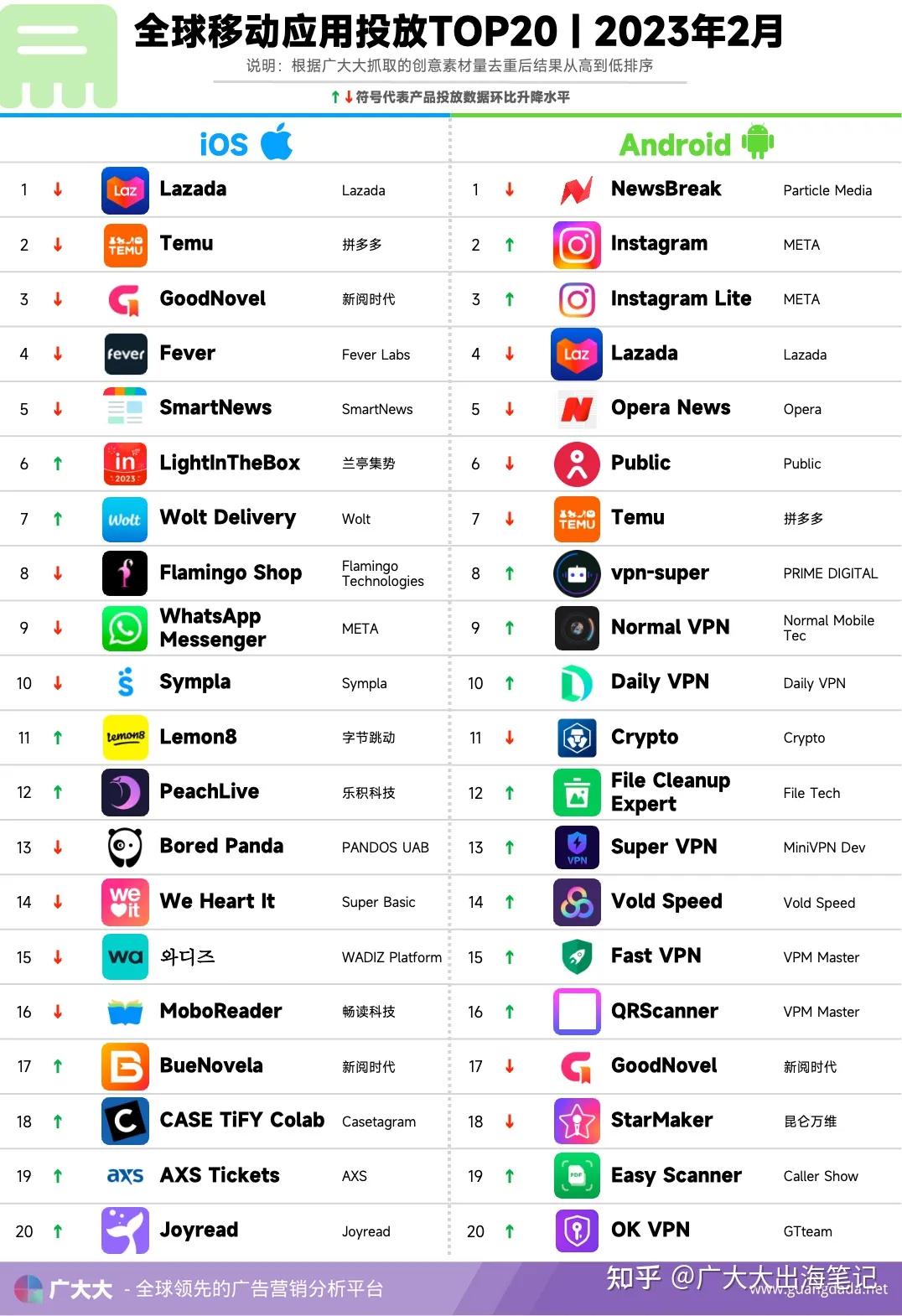 2月全球app排行榜：擦边素材轻松过审，AI“处理”前男友超带量