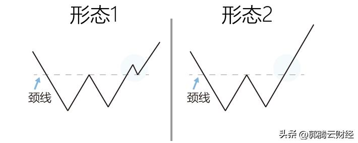 什么是w底图形,什么是w型底部