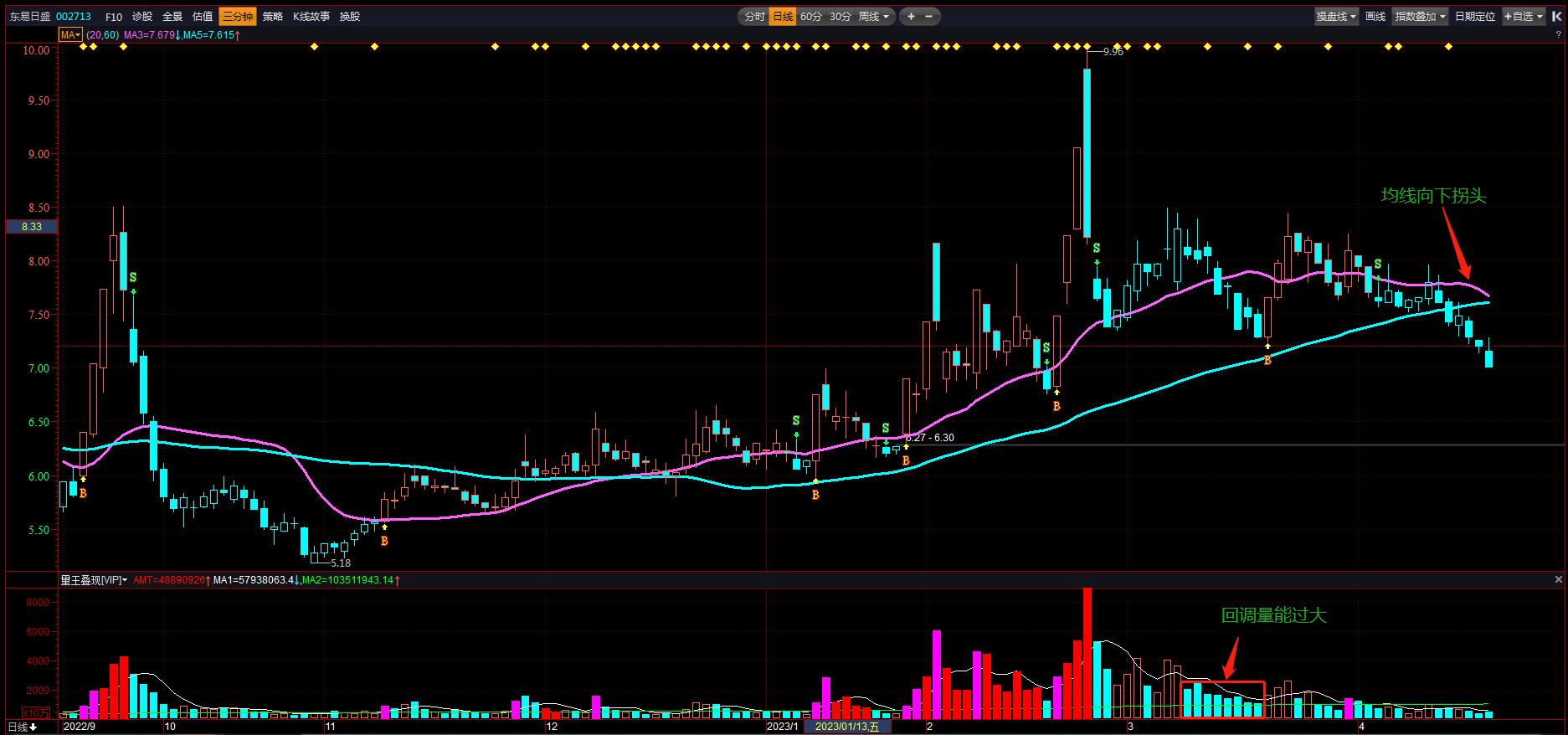 识别主力洗盘和行情转跌的常见手法