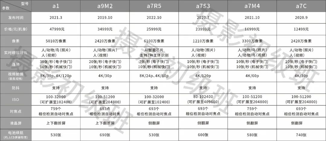 索尼微单怎么选择镜头,索尼微单什么相机性价比最高