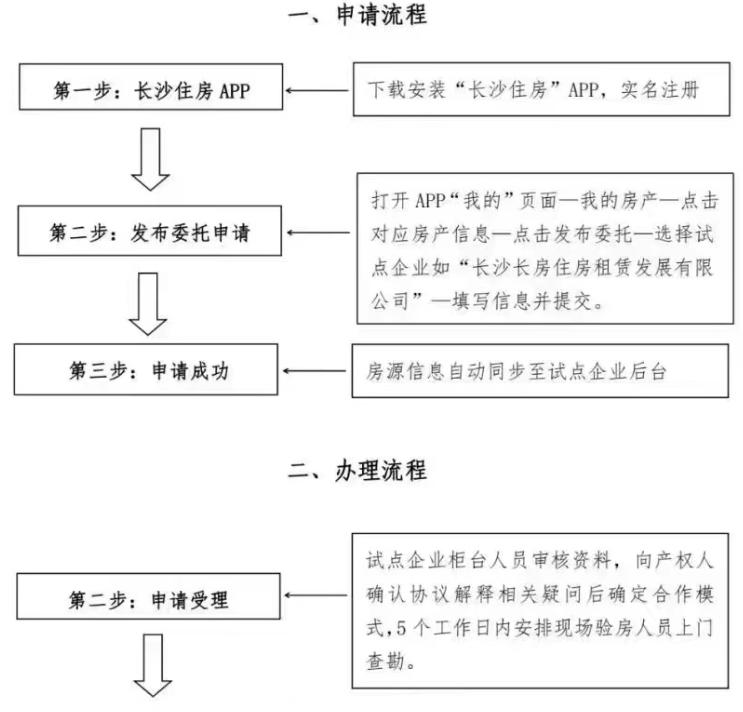 5天上线1185套房，长沙“以租换购”没挤爆！房东反应有点慢？