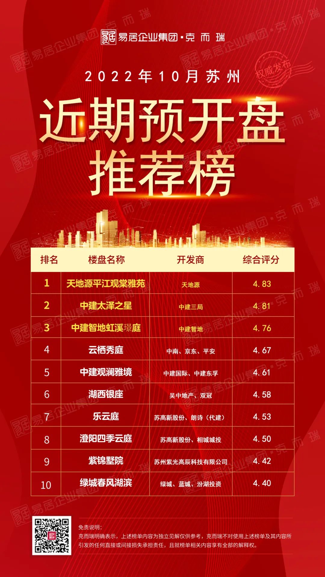 苏州市区有哪些好楼盘,2021年苏州1-6月楼盘销售前十