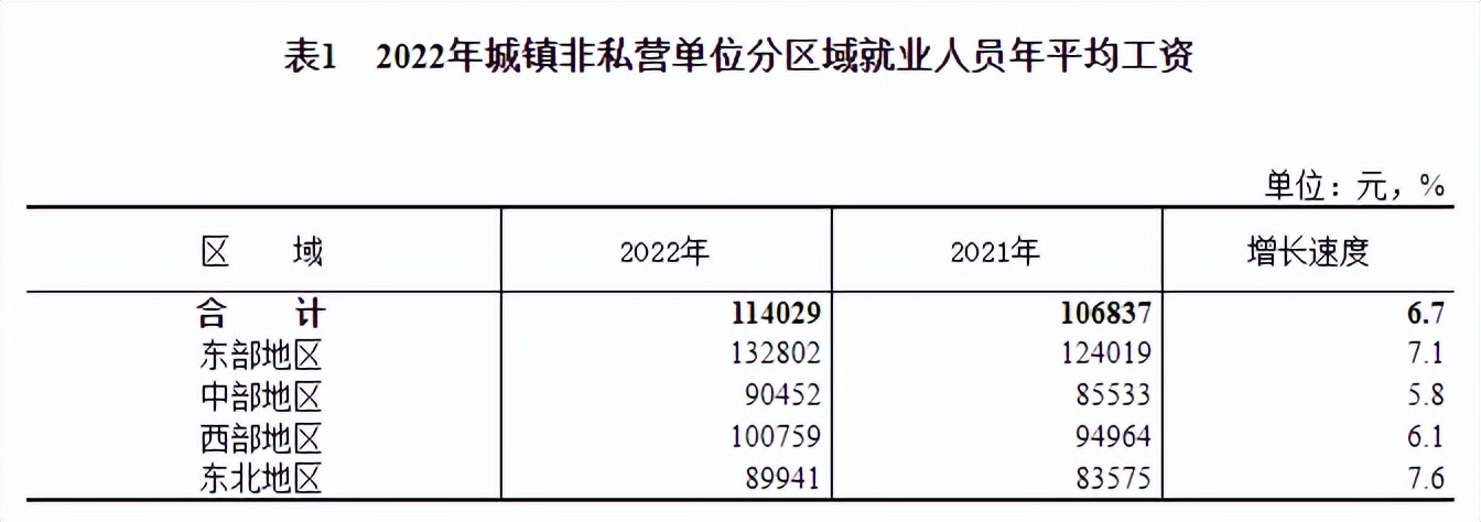 郑州平均工资2022年,2022年平均工资出炉的省份