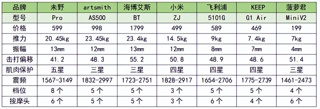 便宜又好用的筋膜枪推荐几款,筋膜枪怎么选八款筋膜枪测评分析