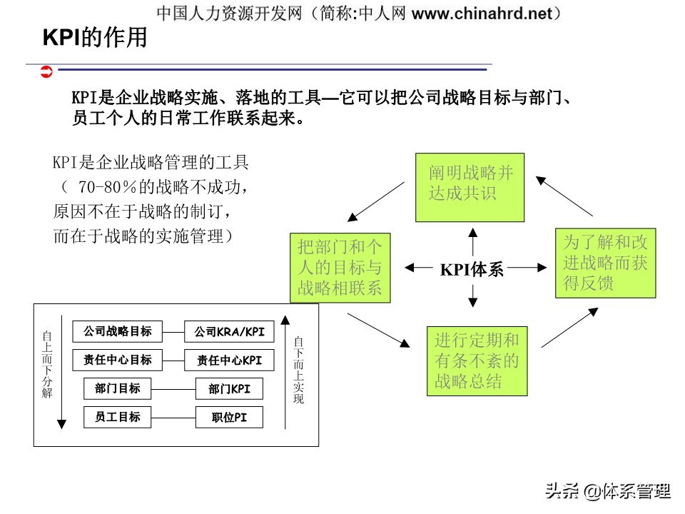 kpi绩效管理设计,建立kpi指标体系的作用