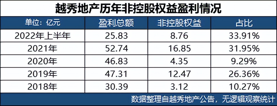 越秀地产销售金额大增,越秀地产权益销售额造假之谜