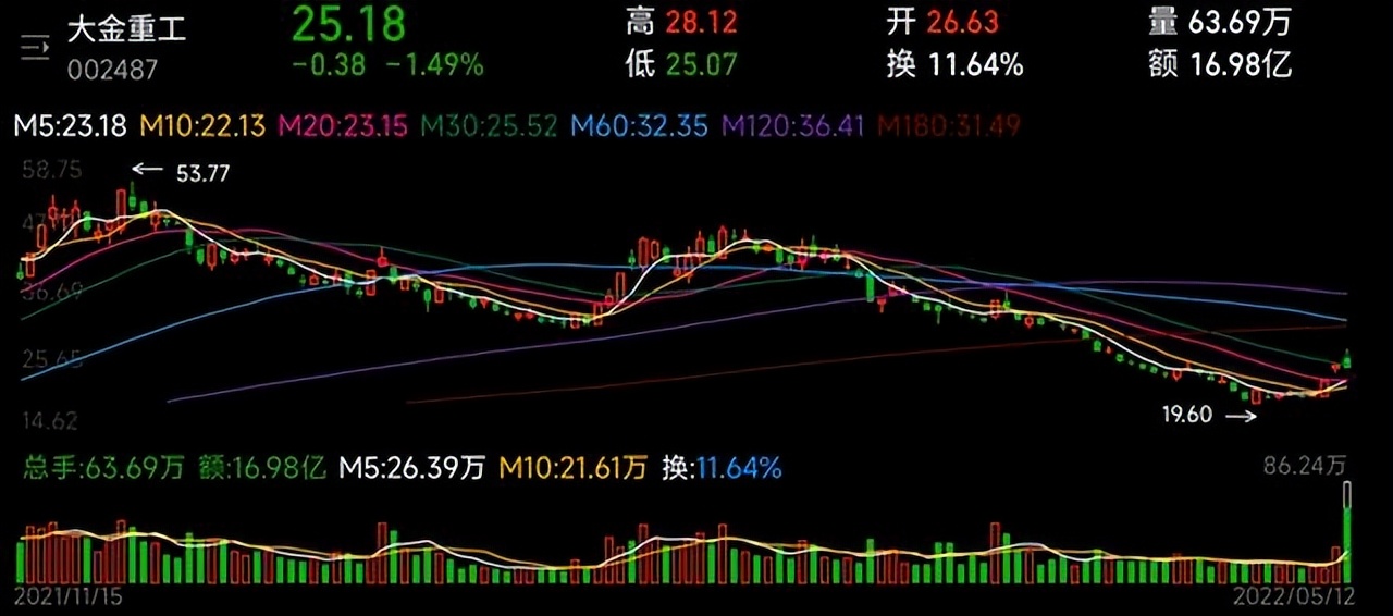 大金重工什么时候能企稳反弹,10.25大金重工股价还有上升空间吗