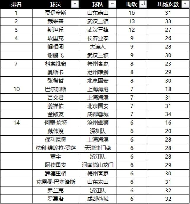 武汉三镇队打破中超连胜纪录了吗,武汉三镇稳进2024中超联赛