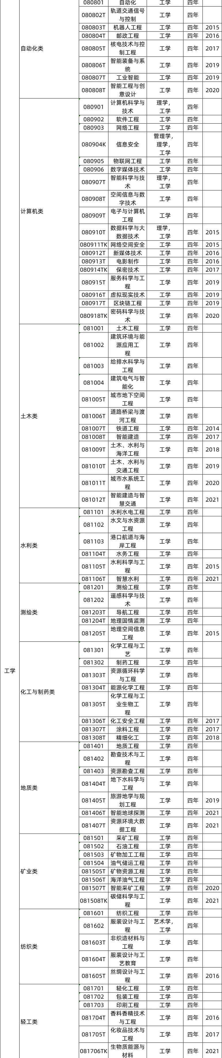 全国大学专业详细解读,大学703个专业解读及就业方向